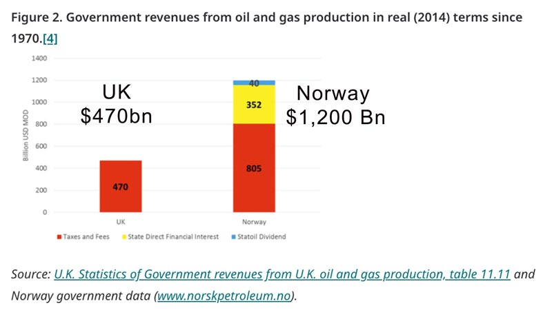 uk-norway-tax-revenue