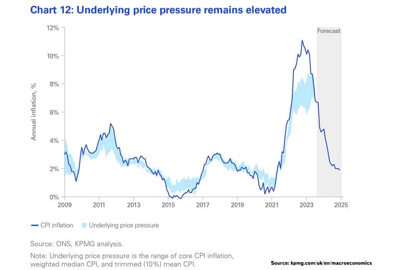 underlying-inflation-pressures-kpmg