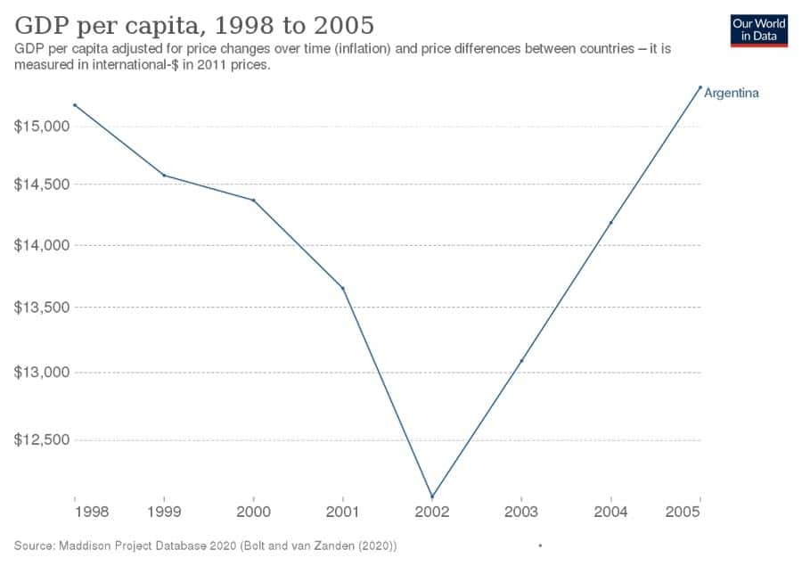 Argentina-recession-2001