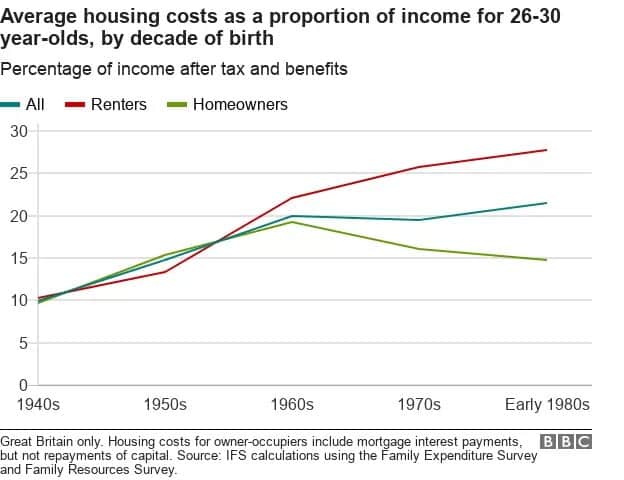 average-housing-costs-1940-1980
