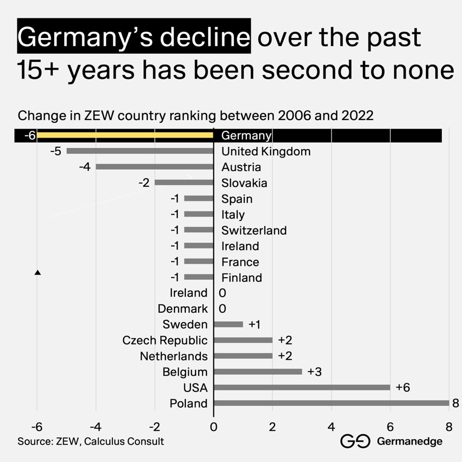 decline-in-attractiveness-business-germany