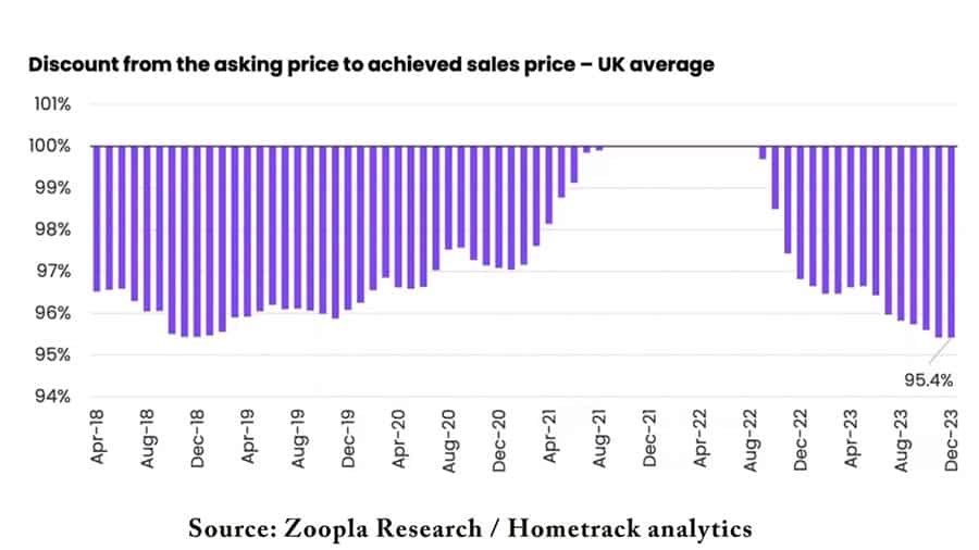 discount-from-asking-price-zoopla