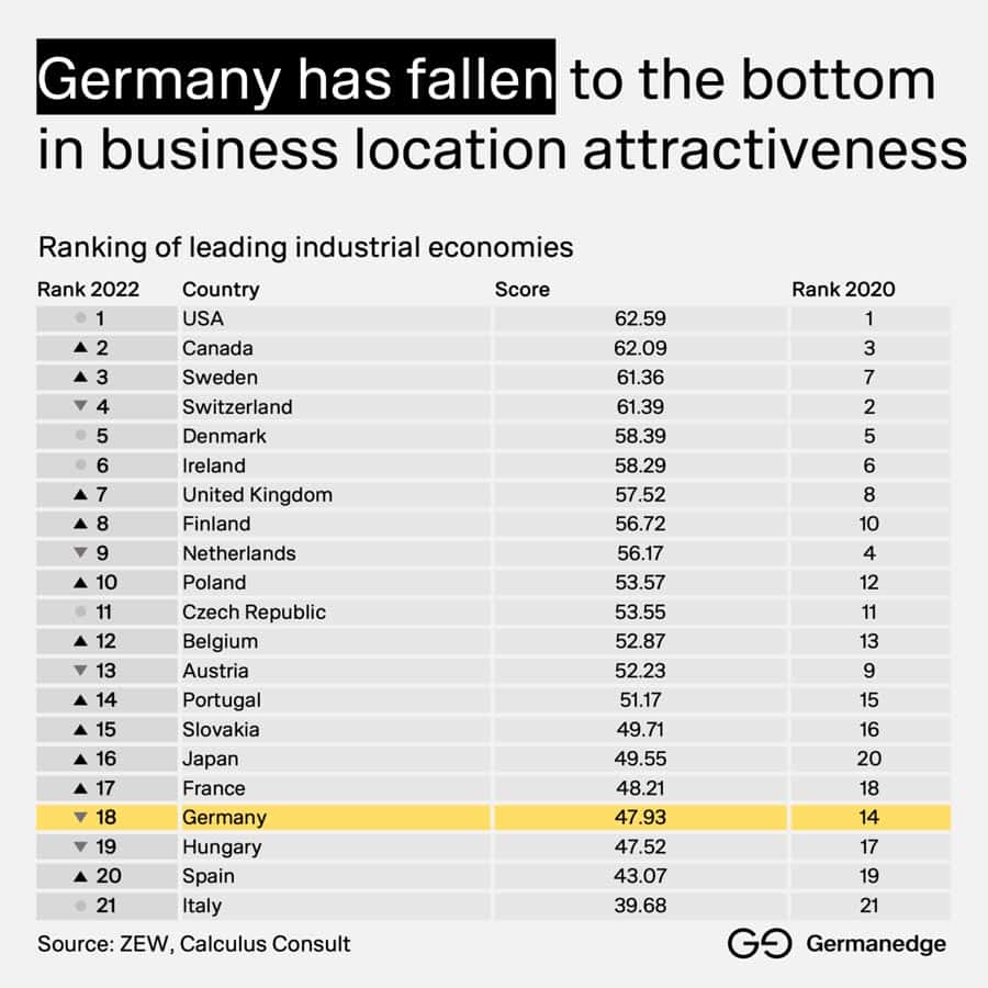 germany-fallen-business-attractiveness