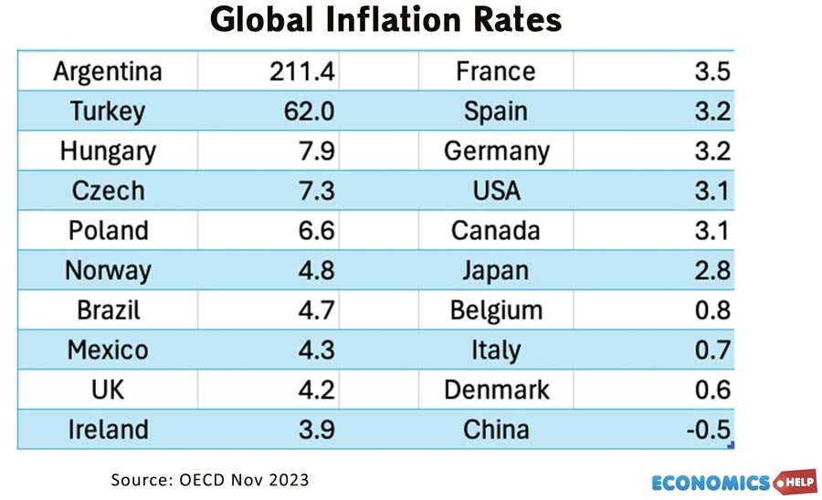 global-inflation-rates