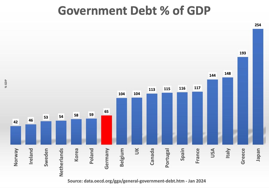 government-debt-oecd-germany