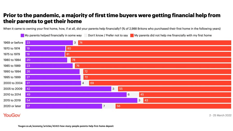 help-buy-parents-yougov