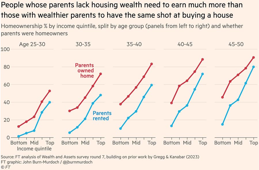 home-ownership-depends-parents