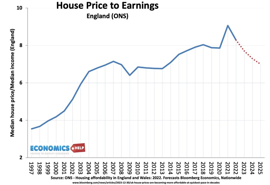 house-price-earnings-forecast