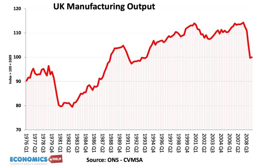 manufacturing-output-76-09