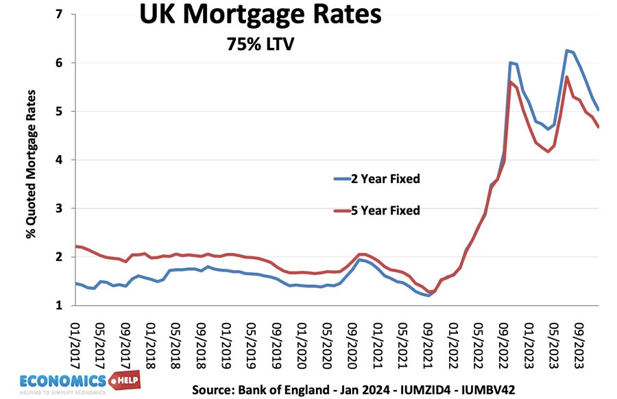 mortgage-rates-2-5-jan-24