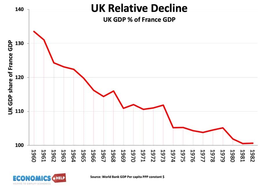 uk-decline-relative-france