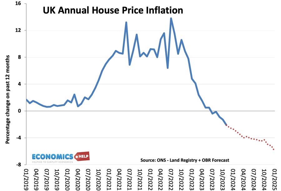 uk-house-price-inflation-forecast