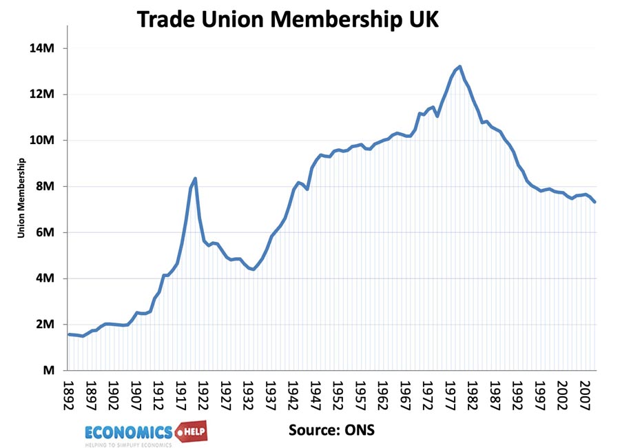 union-membership