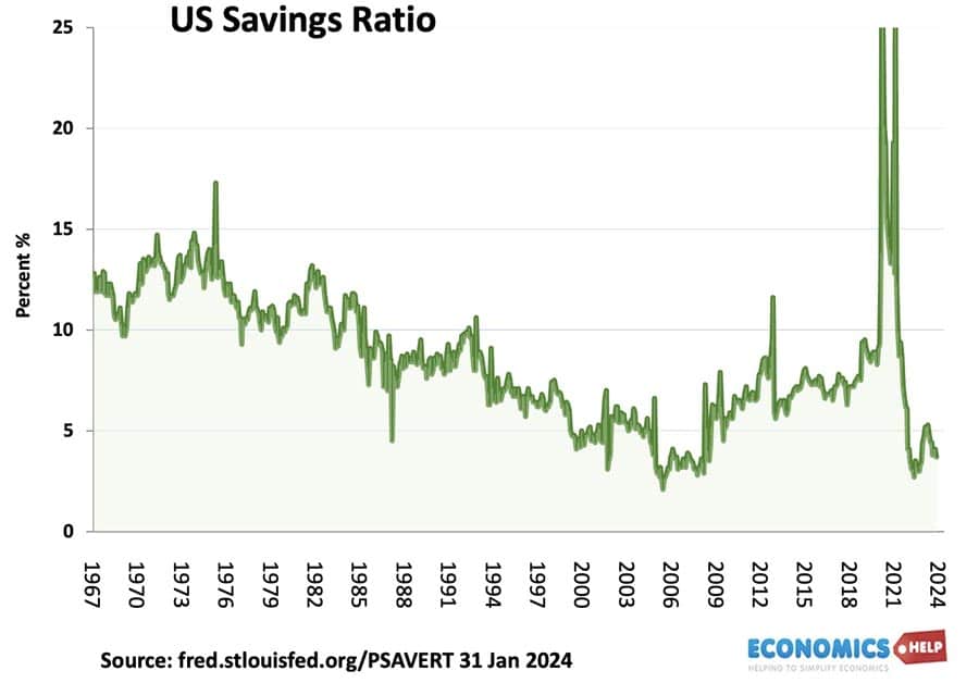 us-saving-rate-jan-24