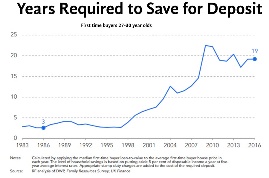 years-required-to-save-for-deposit-27-30