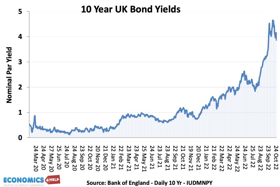 bond-yields-daily-truss