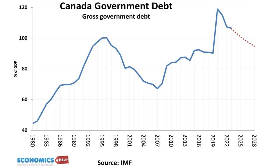 canada-debt-share-gdp