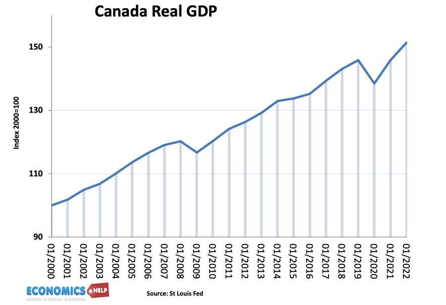 canada-real-gdp