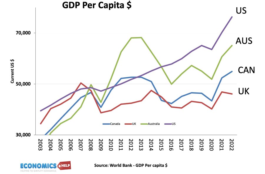 gdp-per-capita-uk-us-can-aus