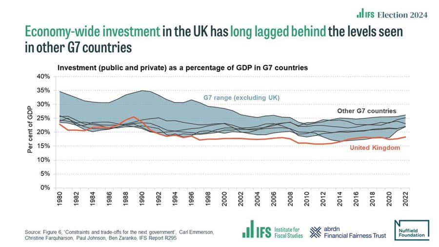 uk-investment-g7-ifs
