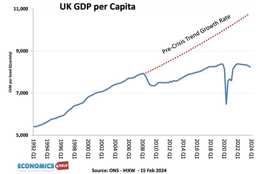 uk-real-gdp-capita-93-24