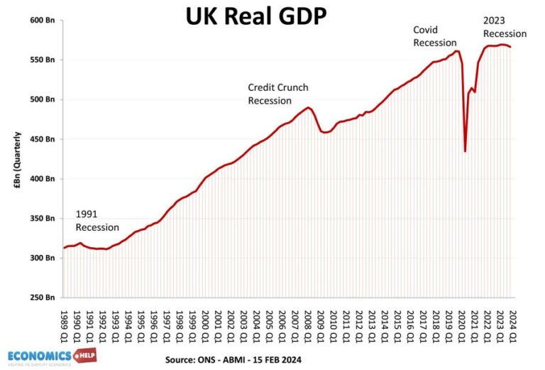 UK 2024 Recession Is it Avoidable? Economics Help