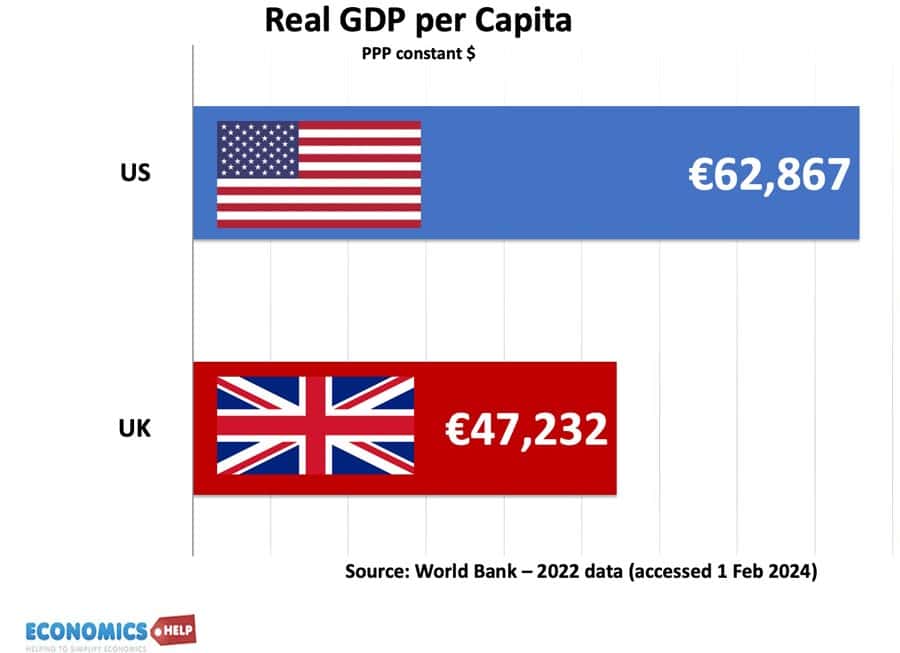 uk-us-real-gdp-per-capita