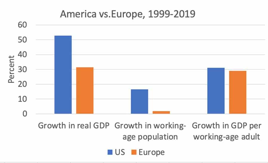 us-europe-per-capita-growth-krug