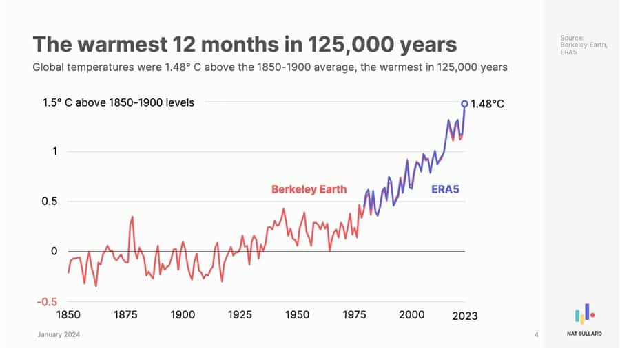 warmest-12-months-2023-global-warmin