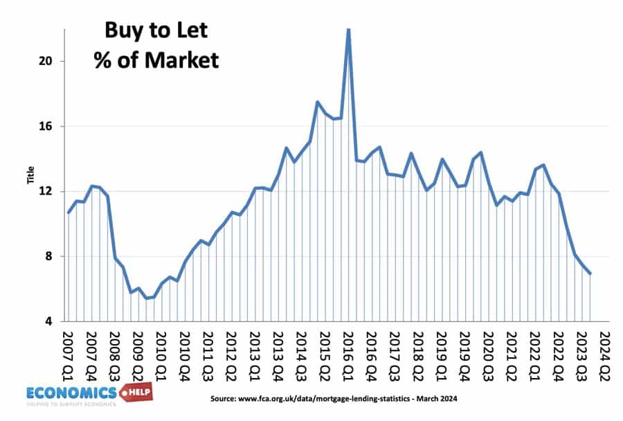 Is Buy to Let Sector in Decline?