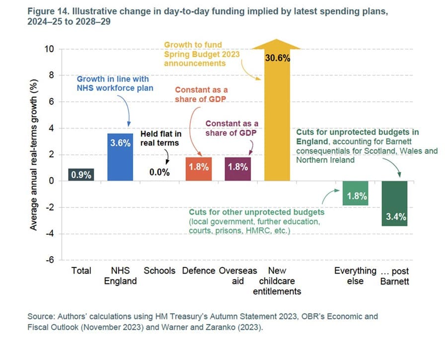 change-in-spending-ifs