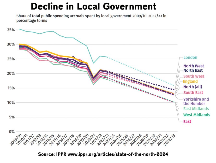 decline-in-local-government-forecast