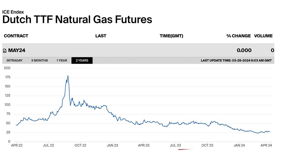 dutch-natural-gas-futures