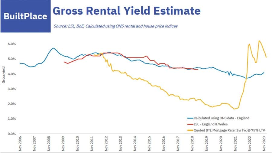 gross-rental-yield-mar-24