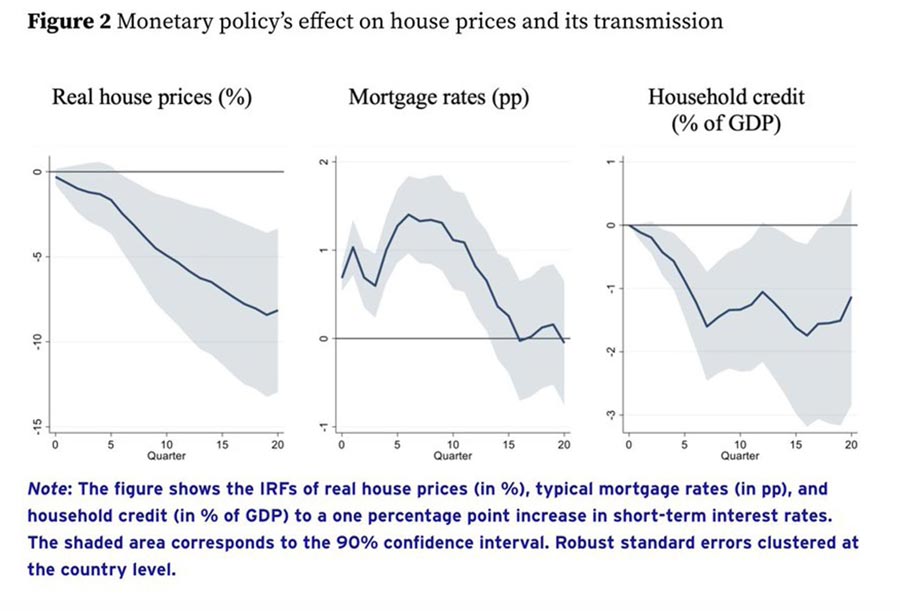 impact-1percent-rise-interest-rates-house-price