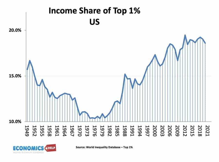 income-share-top-1%-47-21-us