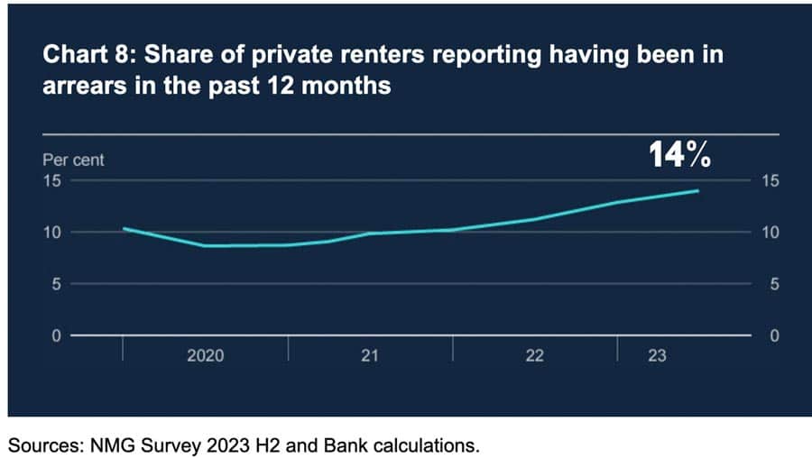 renters-in-arrears-boe