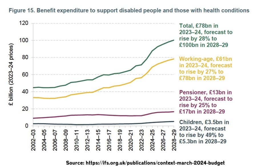 rise-in-benefit-spending
