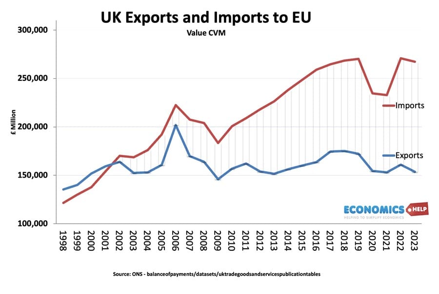 uk-exports-imports-eu-97-23