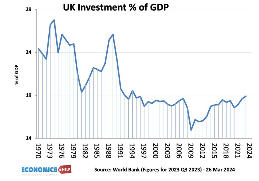 uk-investment-%-gdp