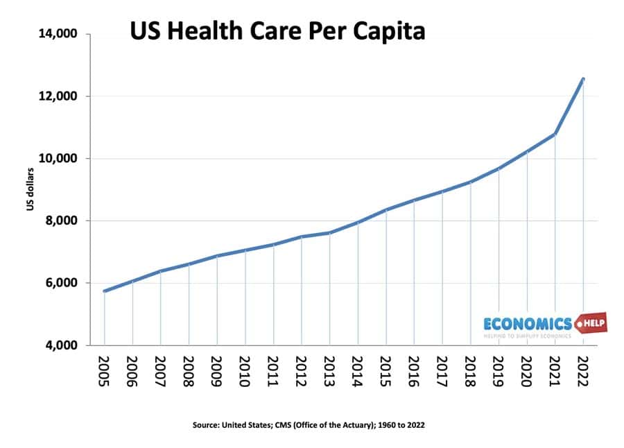 us-health-care-per-capita