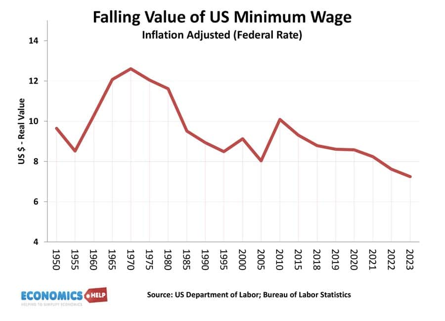 us-min-wage-79-23