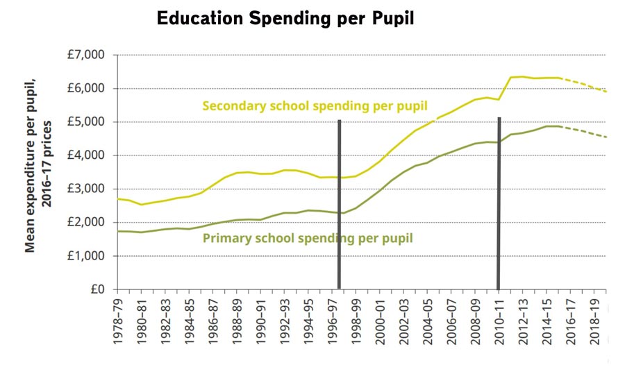 education-spending-per-pupil
