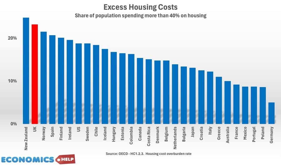 excess-housing-costs-oecd