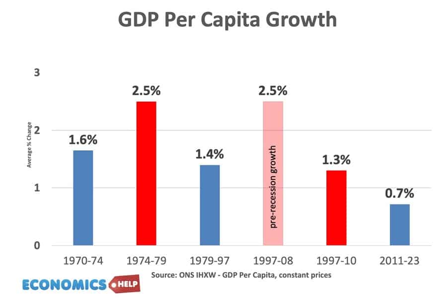 Economic Record of New Labour 1997-2010