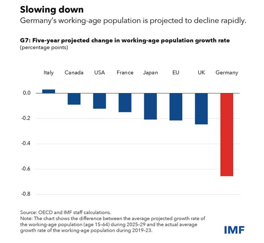 germany-slowdown-population-imf