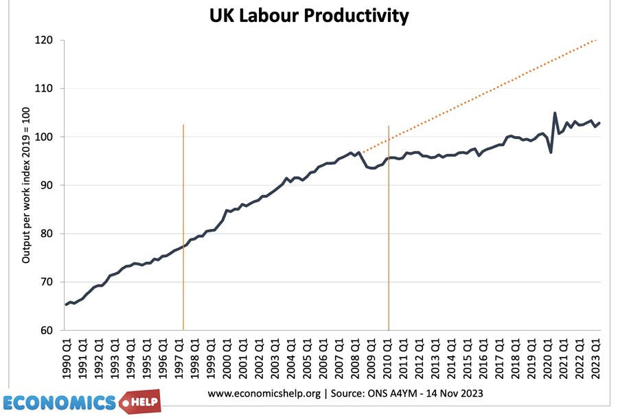productivity-new-labour