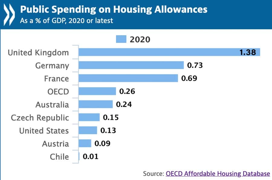 public-spending-on-housing-allowance