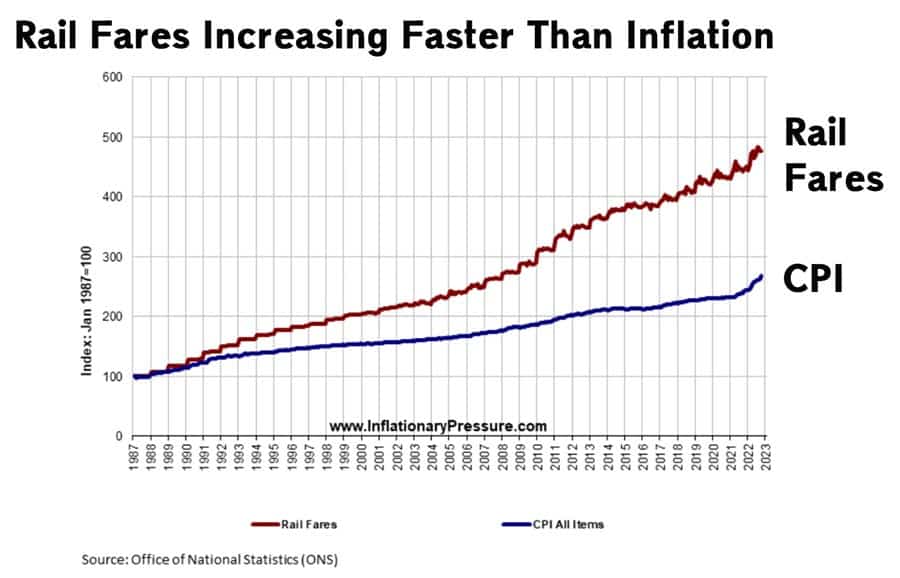 rail-fares-inflation-privatisation-cpi-97-23