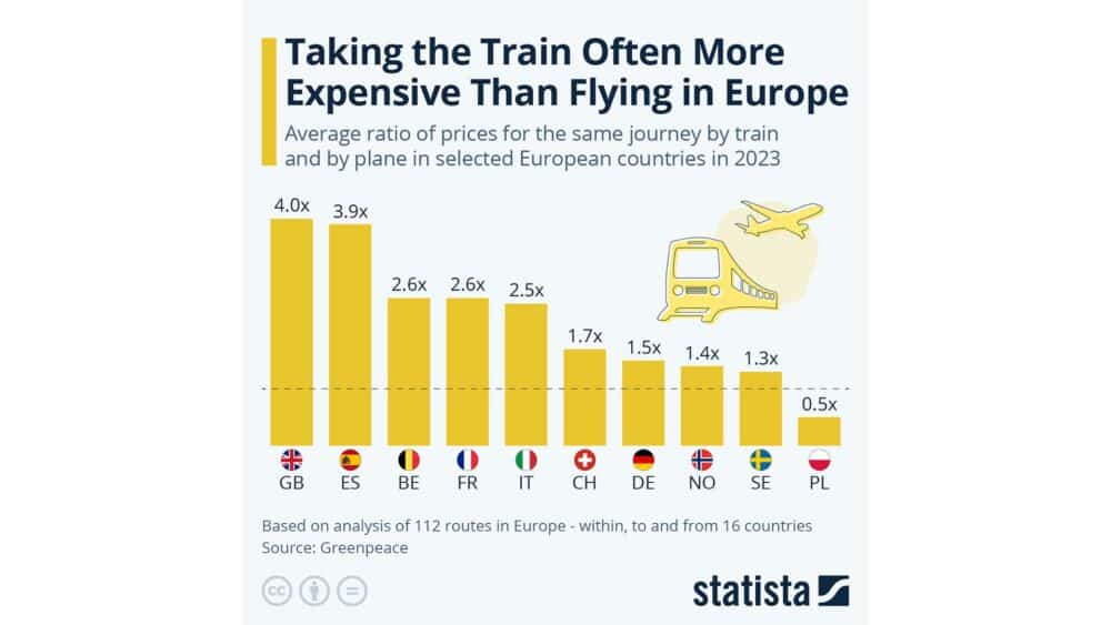 train-more-expensive-plane